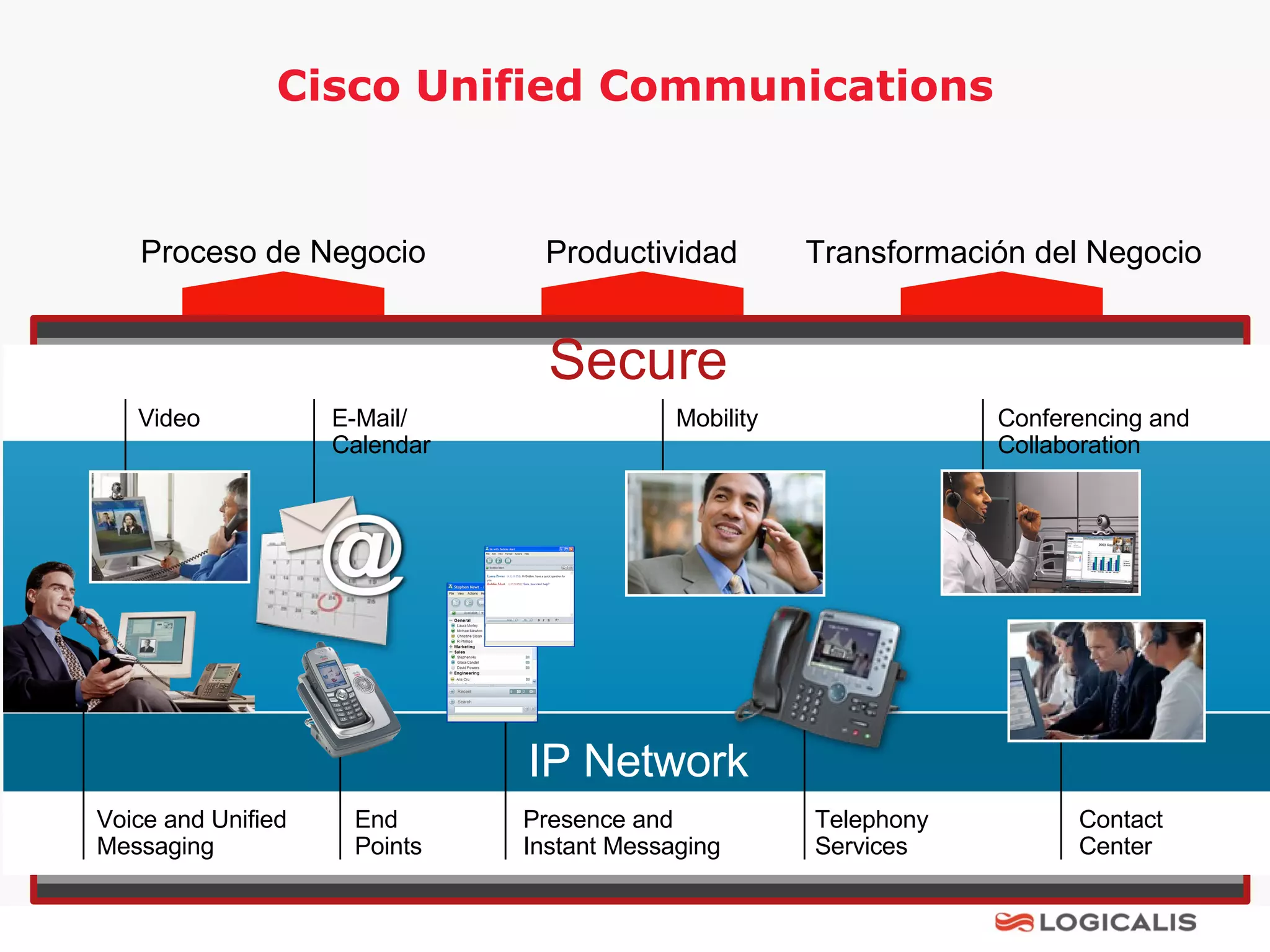 Cisco Unified Communications IP Network E-Mail/ Calendar Mobility Conferencing and Collaboration Voice and Unified Messaging Contact Center Telephony Services Productividad Proceso de Negocio Transformación del Negocio Presence and Instant Messaging End Points Video Secure 