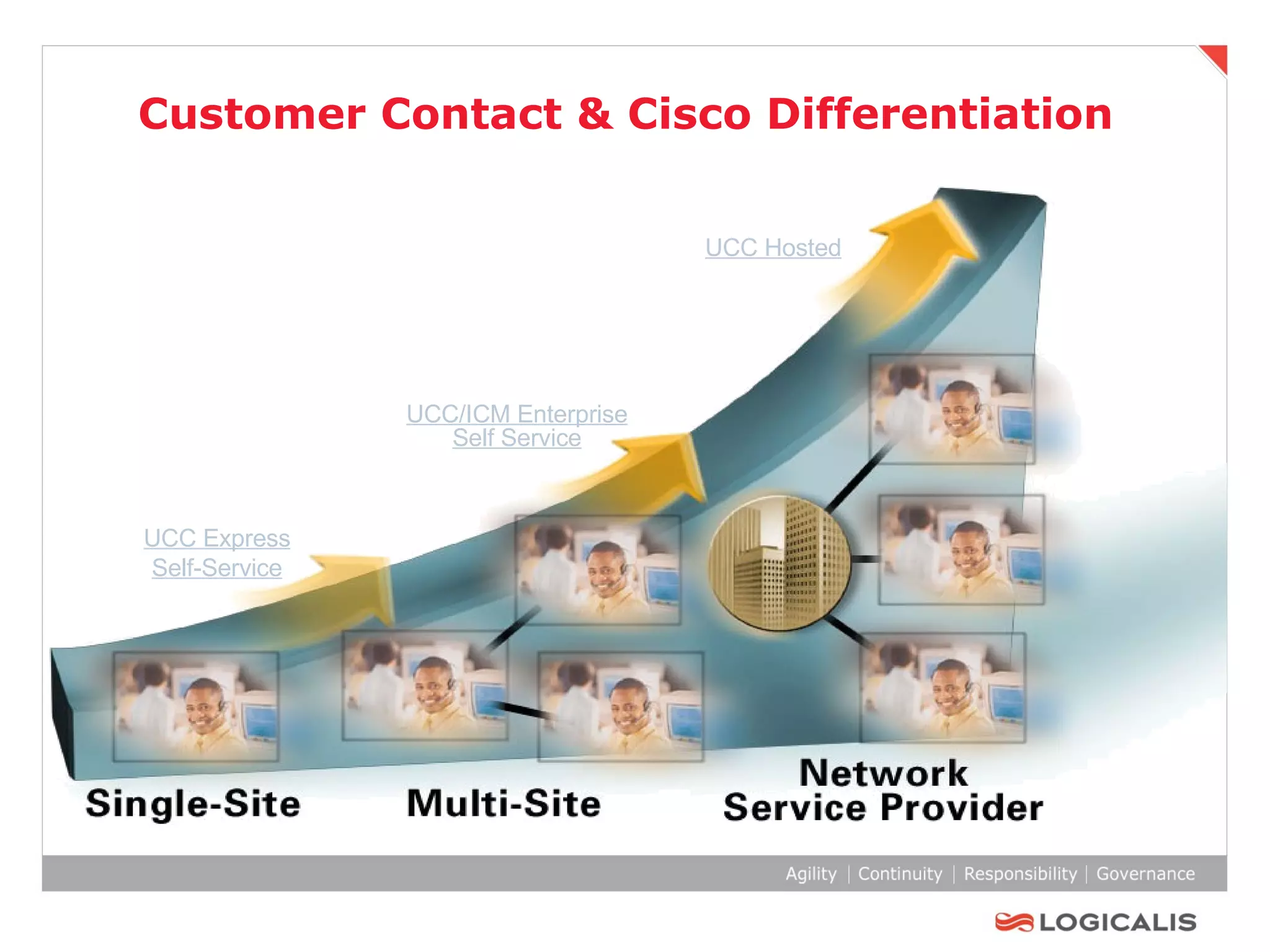 Customer Contact & Cisco Differentiation UCC Express Self-Service UCC Hosted UCC/ICM Enterprise Self Service 