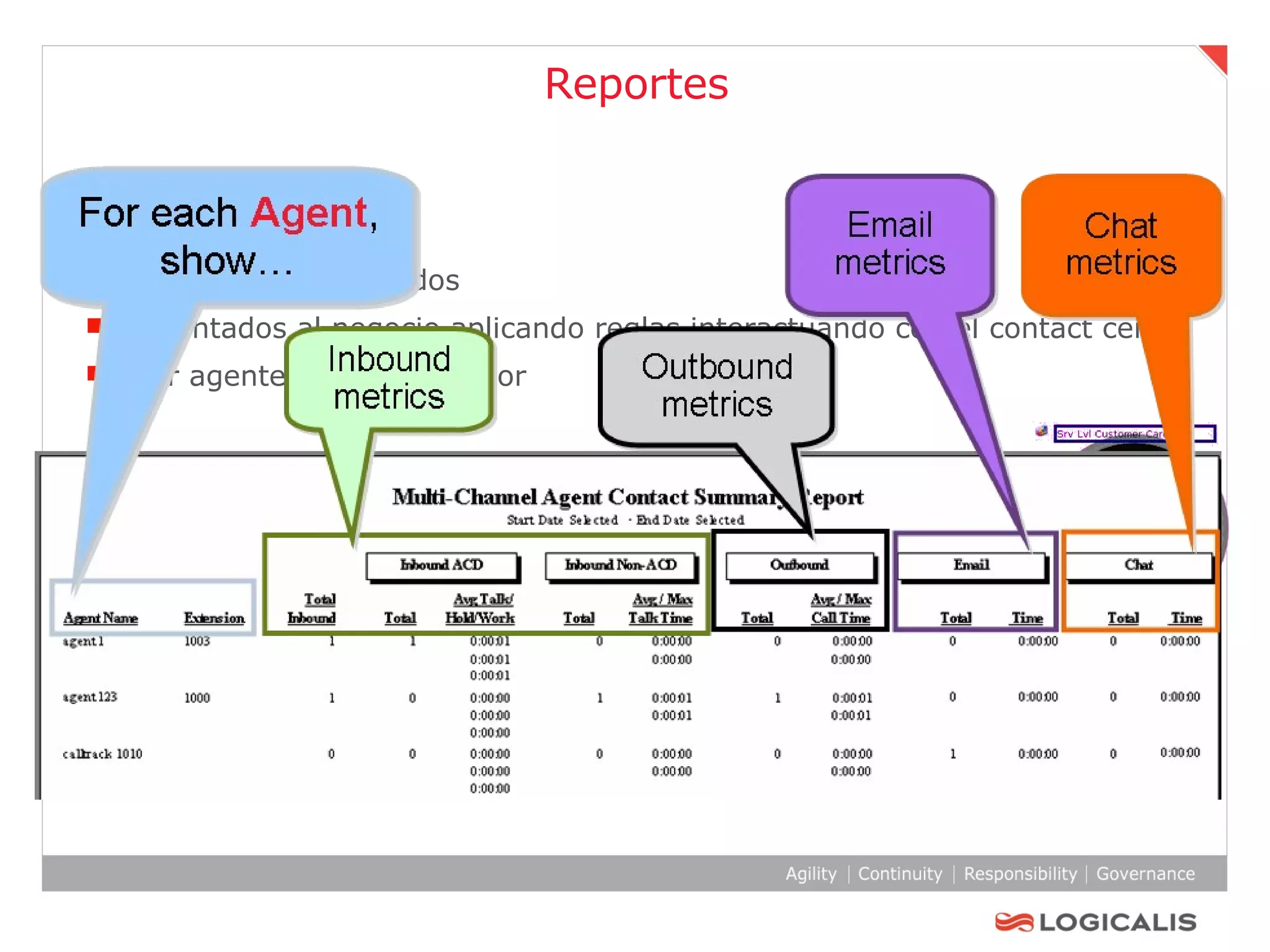 Reportes Históricos On-Line Reportes customizados Orientados al negocio aplicando reglas interactuando con el contact center Por agente y por supervisor 