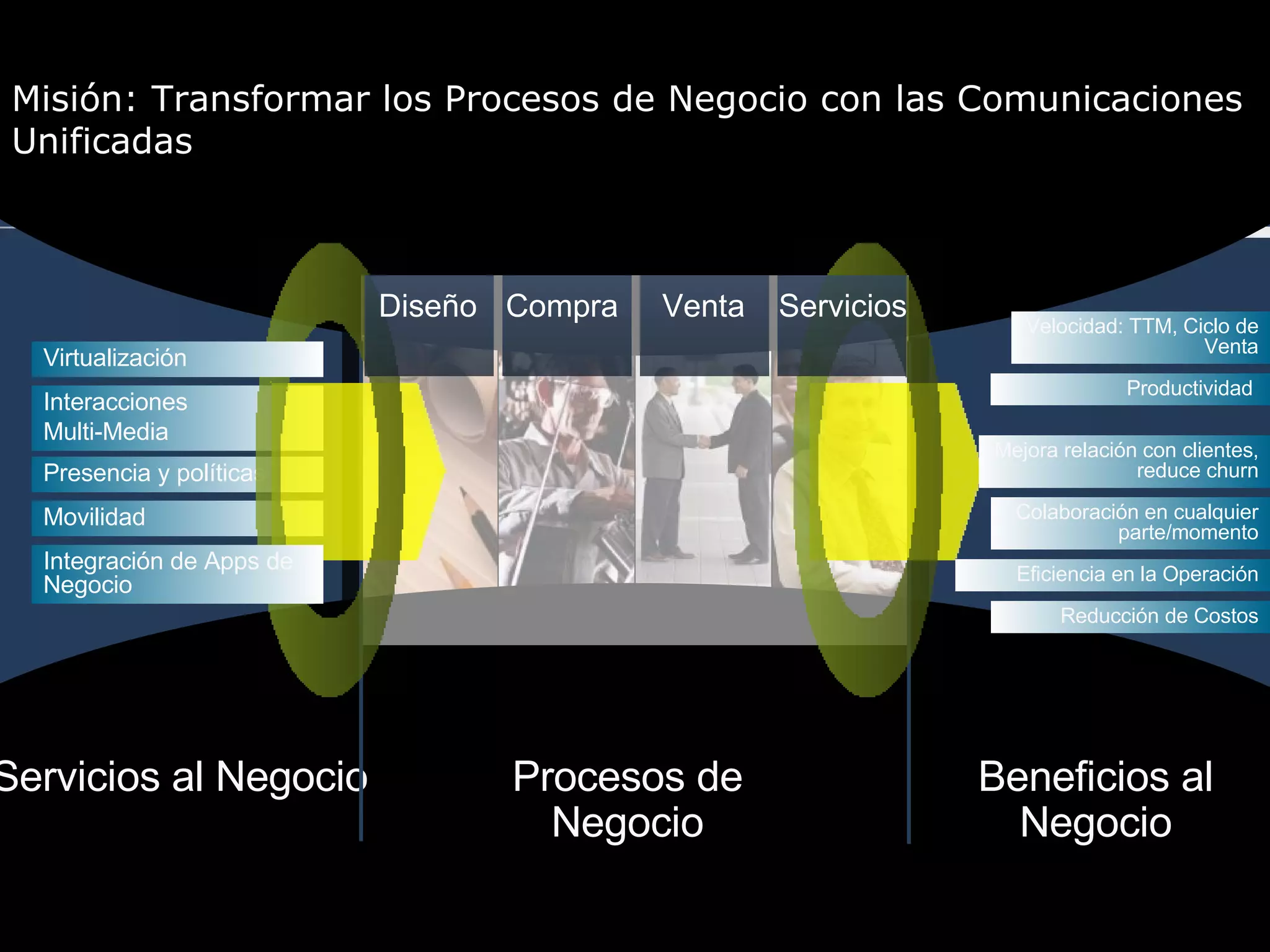 Impacto de la Solución Presencia y políticas Movilidad Interacciones Multi-Media Diseño Compra Venta Servicios Mejora relación con clientes, reduce churn Colaboración en cualquier parte/momento Productividad  Reducción de Costos Velocidad: TTM, Ciclo de Venta Eficiencia en la Operación Virtualización Integración de Apps de Negocio Misión: Transformar los Procesos de Negocio con las Comunicaciones Unificadas Servicios al Negocio Procesos de Negocio Beneficios al Negocio 