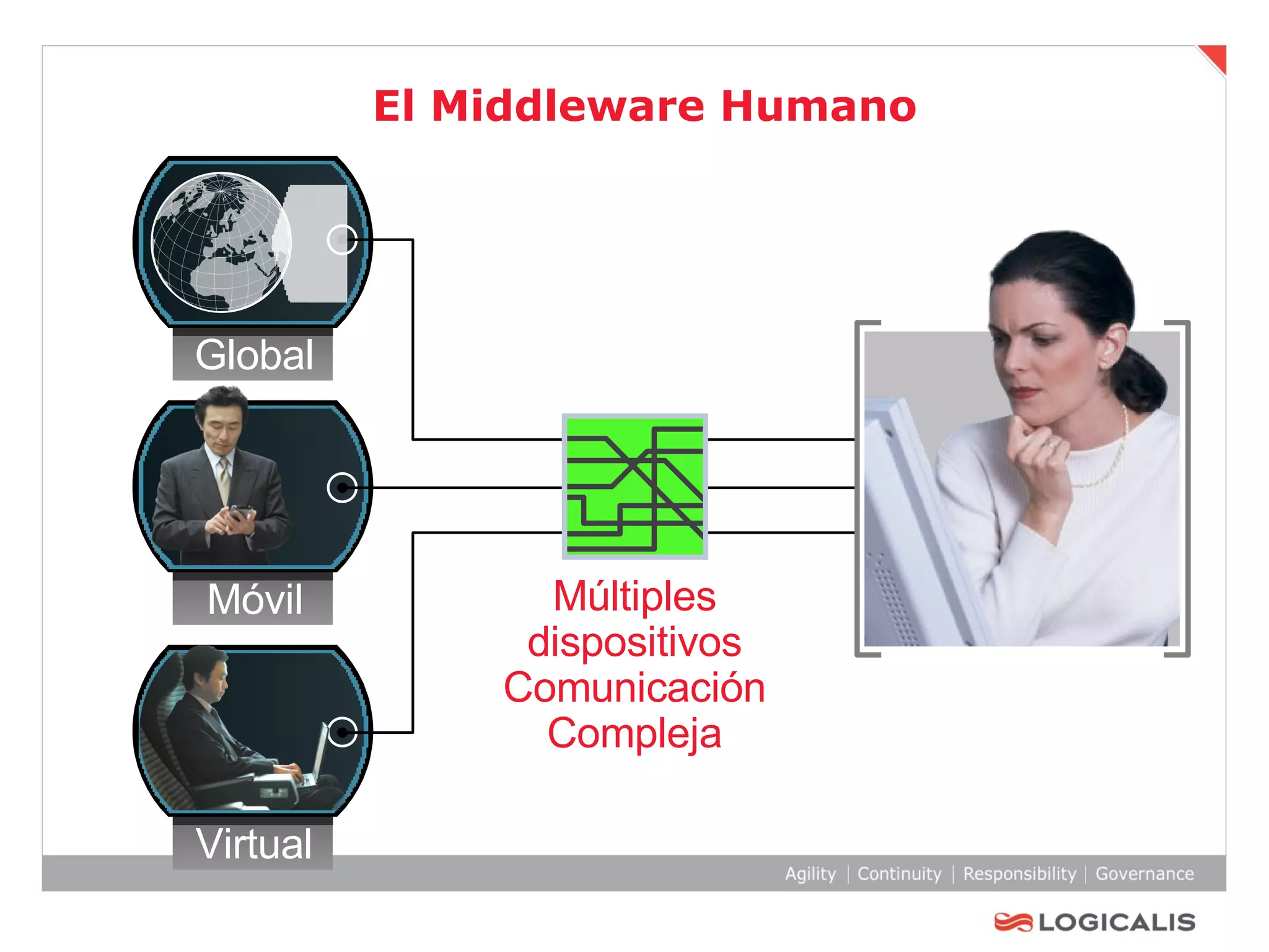El Middleware Humano Global Móvil Virtual Múltiples dispositivos Comunicación Compleja 