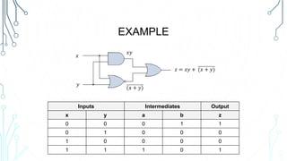 EXAMPLE
Inputs Intermediates Output
x y a b z
0 0 0 1 1
0 1 0 0 0
1 0 0 0 0
1 1 1 0 1
 