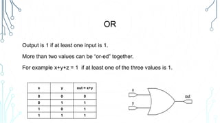 OR
Output is 1 if at least one input is 1.
More than two values can be “or-ed” together.
For example x+y+z = 1 if at least one of the three values is 1.
x y out = x+y
0 0 0
0 1 1
1 0 1
1 1 1
x
y
out
 