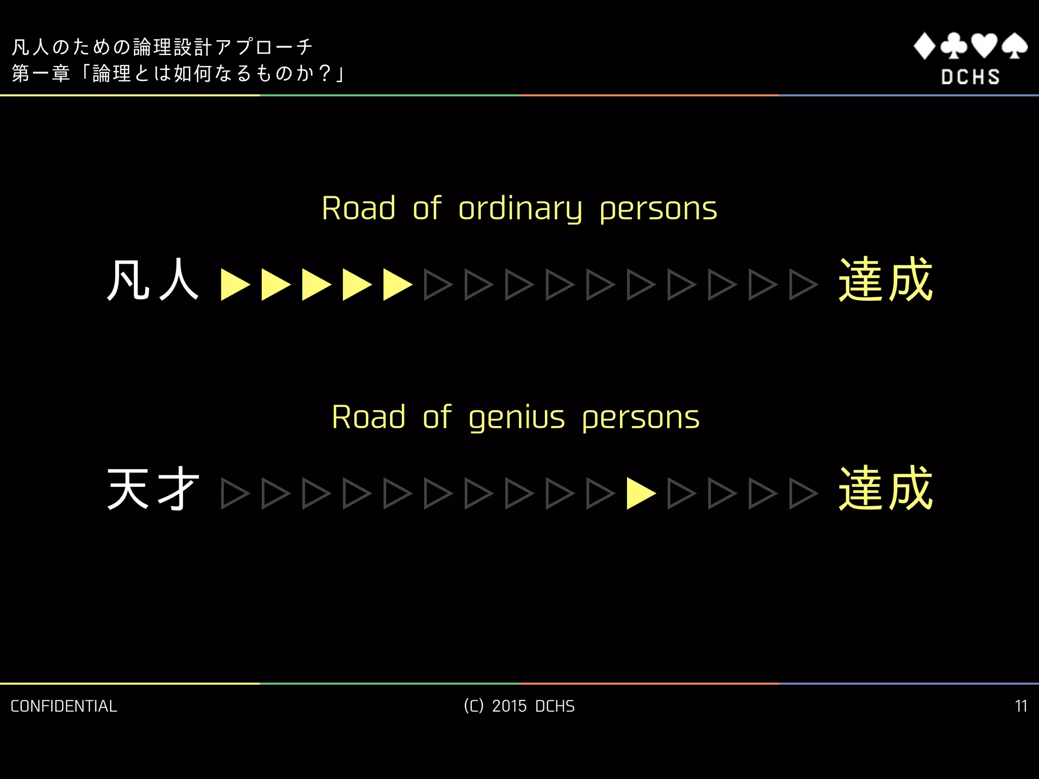 CONFIDENTIAL (C) 2015 DCHS
凡人のための論理設計アプローチ
11
第一章「論理とは如何なるものか？」
達成
天才
凡人
達成
▶▶▶▶▶▷▷▷▷▷▷▷▷▷▷
▷▷▷▷▷▷▷▷▷▷▶▷▷▷▷
Road of ordinary persons
Road of genius persons
 