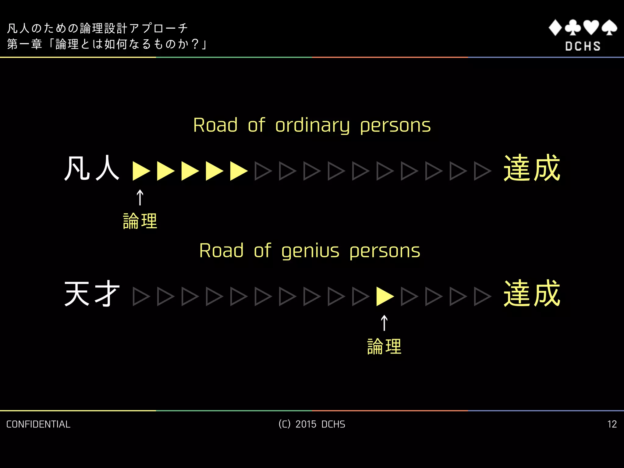 CONFIDENTIAL (C) 2015 DCHS
凡人のための論理設計アプローチ
12
第一章「論理とは如何なるものか？」
達成
天才
凡人
達成
▶▶▶▶▶▷▷▷▷▷▷▷▷▷▷
▷▷▷▷▷▷▷▷▷▷▶▷▷▷▷
Road of ordinary persons
Road of genius persons
↑
論理
↑
論理
 
