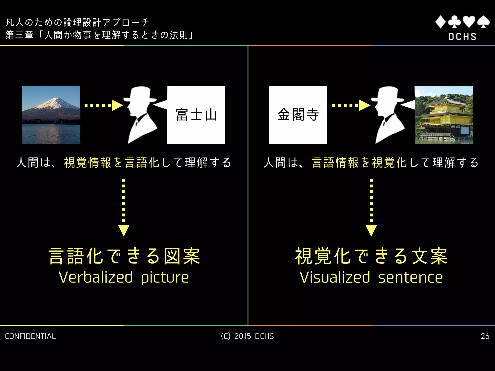 CONFIDENTIAL (C) 2015 DCHS
凡人のための論理設計アプローチ
26
第三章「人間が物事を理解するときの法則」
人間は、視覚情報を言語化して理解する
富士山
人間は、言語情報を視覚化して理解する
金閣寺
言語化できる図案
Verbalized picture
視覚化できる文案
Visualized sentence
 