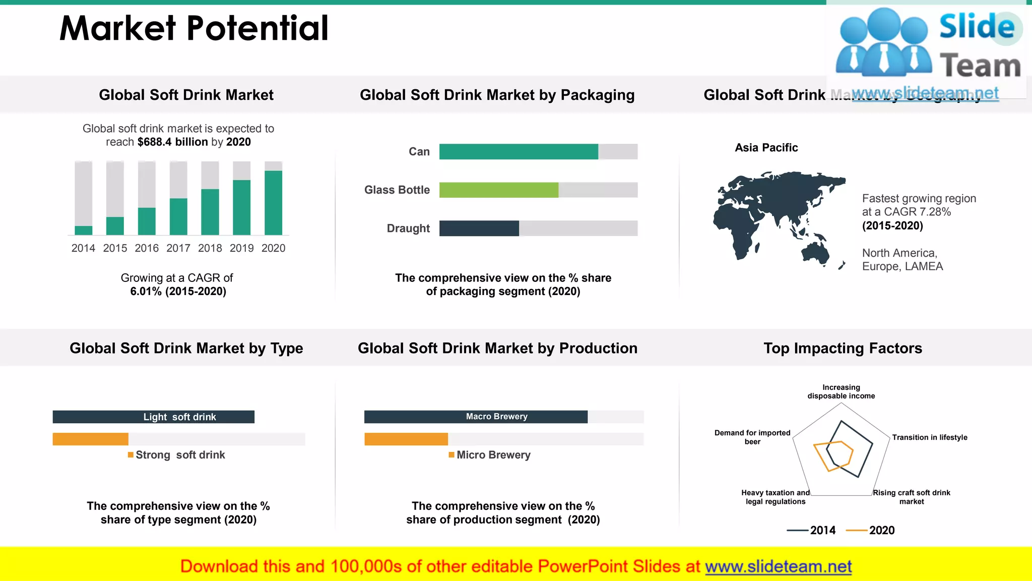 Market Potential 23
Global Soft Drink Market Global Soft Drink Market by GeographyGlobal Soft Drink Market by Packaging
Global Soft Drink Market by Type Global Soft Drink Market by Production Top Impacting Factors
Asia Pacific
Fastest growing region
at a CAGR 7.28%
(2015-2020)
North America,
Europe, LAMEA
The comprehensive view on the % share
of packaging segment (2020)
Draught
Glass Bottle
Can
Global soft drink market is expected to
reach $688.4 billion by 2020
Growing at a CAGR of
6.01% (2015-2020)
2014 2015 2016 2017 2018 2019 2020
Increasing
disposable income
Transition in lifestyle
Rising craft soft drink
market
Heavy taxation and
legal regulations
Demand for imported
beer
2014 2020
The comprehensive view on the %
share of production segment (2020)
Macro Brewery
The comprehensive view on the %
share of type segment (2020)
Light soft drink
Strong soft drink Micro Brewery
This slide is 100% editable. Adapt it to your needs and capture your audience's attention.
 