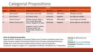 Categorial Propositions
Form
Type Meaning Hidden propositions Quantity Quality Example
A All S is/are P Each, Every, Any, Only Universal Affirmative All dogs are loyal.
E No S is/are P No, Never, None Universal Negative No dogs are reptiles
I Some S is/are P Positive (I type): Most, a
few, mostly, generally,
almost: Negative (O Type)
Negative (I type): seldom,
Scarcely, Rarely, few,
hardly, little: Positive (O
Type)
Particular Affirmative Some dogs are friendly
O Some S is/are not P Particular Negative Some dogs are not friendly
Parts of categorial proposition
Major Premise: Predicate of conclusion [Major term]; Premise containing major term
Minor Premise: Subject of Conclusion [Minor term}; Premise containing minor term
Middle term: Term common in both premise and not a part of conclusion
Conclusion: Subject is subject of 1st
proposition; Predicate in Predicate of 2nd
Proposition
Premise 1: All humans are
mortal.
Premise 2: Socrates is a human.
Conclusion: Therefore, Socrates
is mortal.
 
