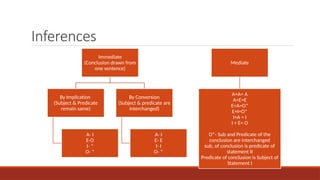 Inferences
Immediate
(Conclusion drawn from
one sentence)
By Implication
(Subject & Predicate
remain same)
A- I
E-O
I- *
O- *
By Conversion
(Subject & predicate are
interchanged)
A- I
E- E
I- I
O- *
Mediate
A+A= A
A+E=E
E+A=O*
E+I=O*
I+A = I
I + E= O
O*- Sub and Predicate of the
conclusion are interchanged
sub, of conclusion is predicate of
statement II
Predicate of conclusion is Subject of
Statement I
 