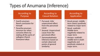 Types of Anumana (Inference)
According to
Purpose
• Svarth-anuman:
Reach conclusion for
himself
• Parartha-anuman:
Anuman for other;
conceive ithers by
stating all the parts of
syllogism (Panch
Avavyava-vakya
According to
Casual Relation
• Purvavat: Infer
unperceived effect
from the perceived
cause
• Sesavat: Unperceived
cause from the
perceived effect
• Samanyatodrasta:
Inference based on
certain observed
points of general
similarity.
According to
Application
• Keval-anvayi: middle
term (Hetu) positively
related to major term
• Keval- vyatireki:
Middle term
negatively related to
major term
• Anvaya- vyatireki:
middle term is both
negatively and
positively related ot
major term.
 