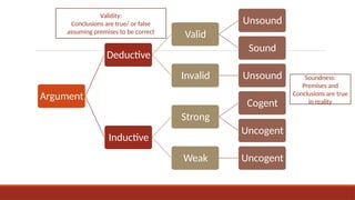 Argument
Deductive
Valid
Unsound
Sound
Invalid Unsound
Inductive
Strong
Cogent
Uncogent
Weak Uncogent
Validity:
Conclusions are true/ or false
assuming premises to be correct
Soundness:
Premises and
Conclusions are true
in reality
 