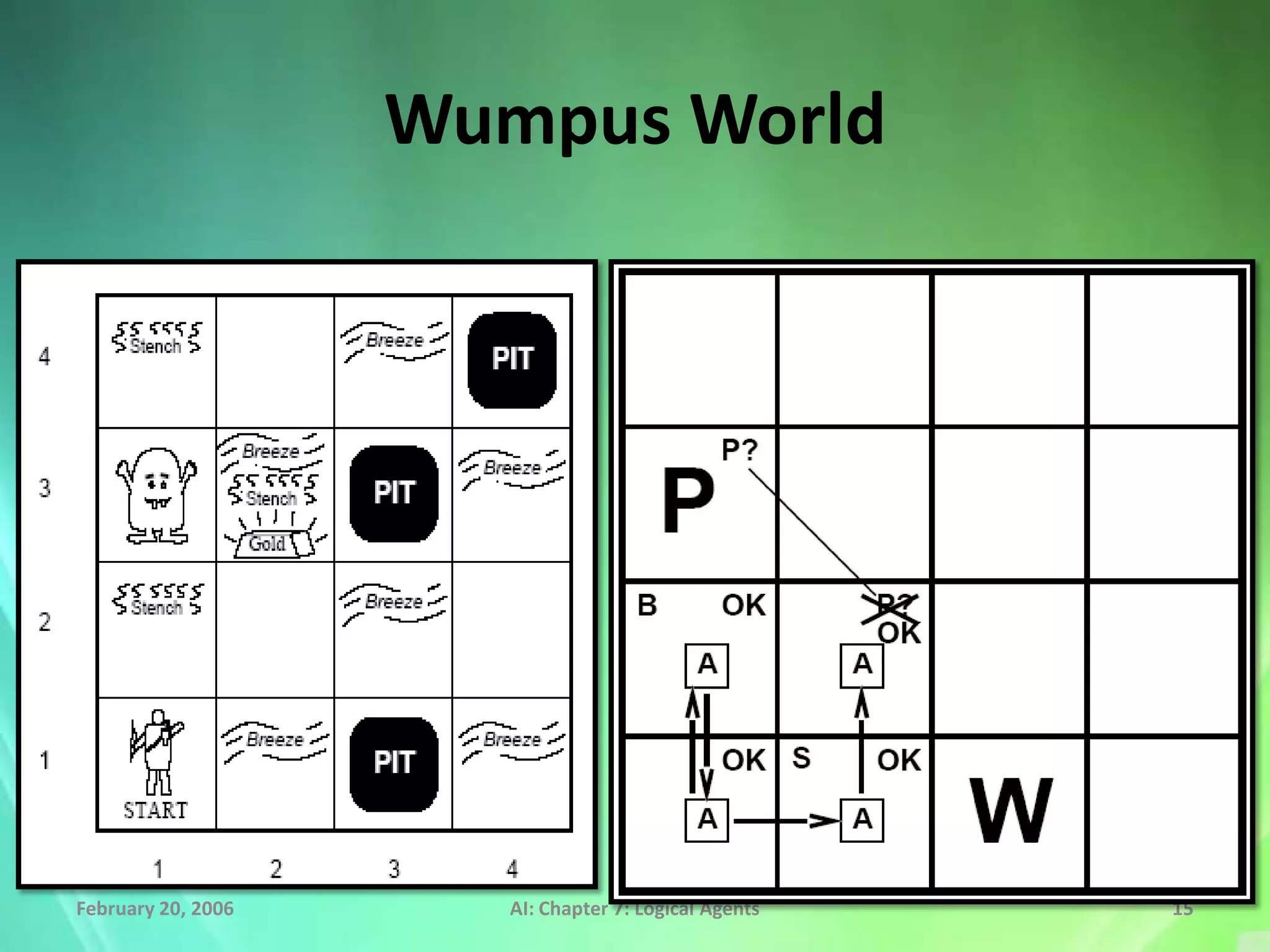 Wumpus World




February 20, 2006      AI: Chapter 7: Logical Agents   15
 