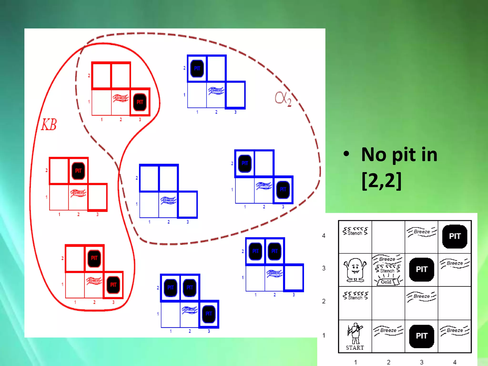 • No pit in
  [2,2]
 