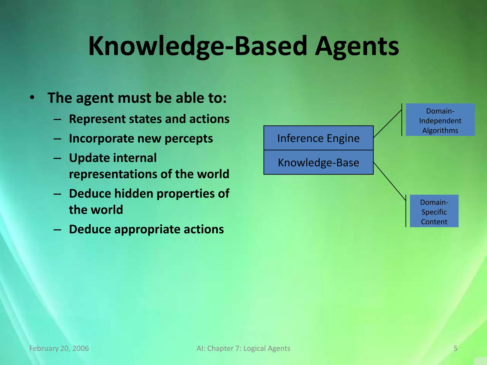 Knowledge-Based Agents
• The agent must be able to:
                                                                           Domain-
      – Represent states and actions                                     Independent
                                                                          Algorithms
      – Incorporate new percepts                      Inference Engine
      – Update internal                                Knowledge-Base
        representations of the world
      – Deduce hidden properties of
                                                                         Domain-
        the world                                                        Specific
                                                                         Content
      – Deduce appropriate actions




February 20, 2006             AI: Chapter 7: Logical Agents                         5
 