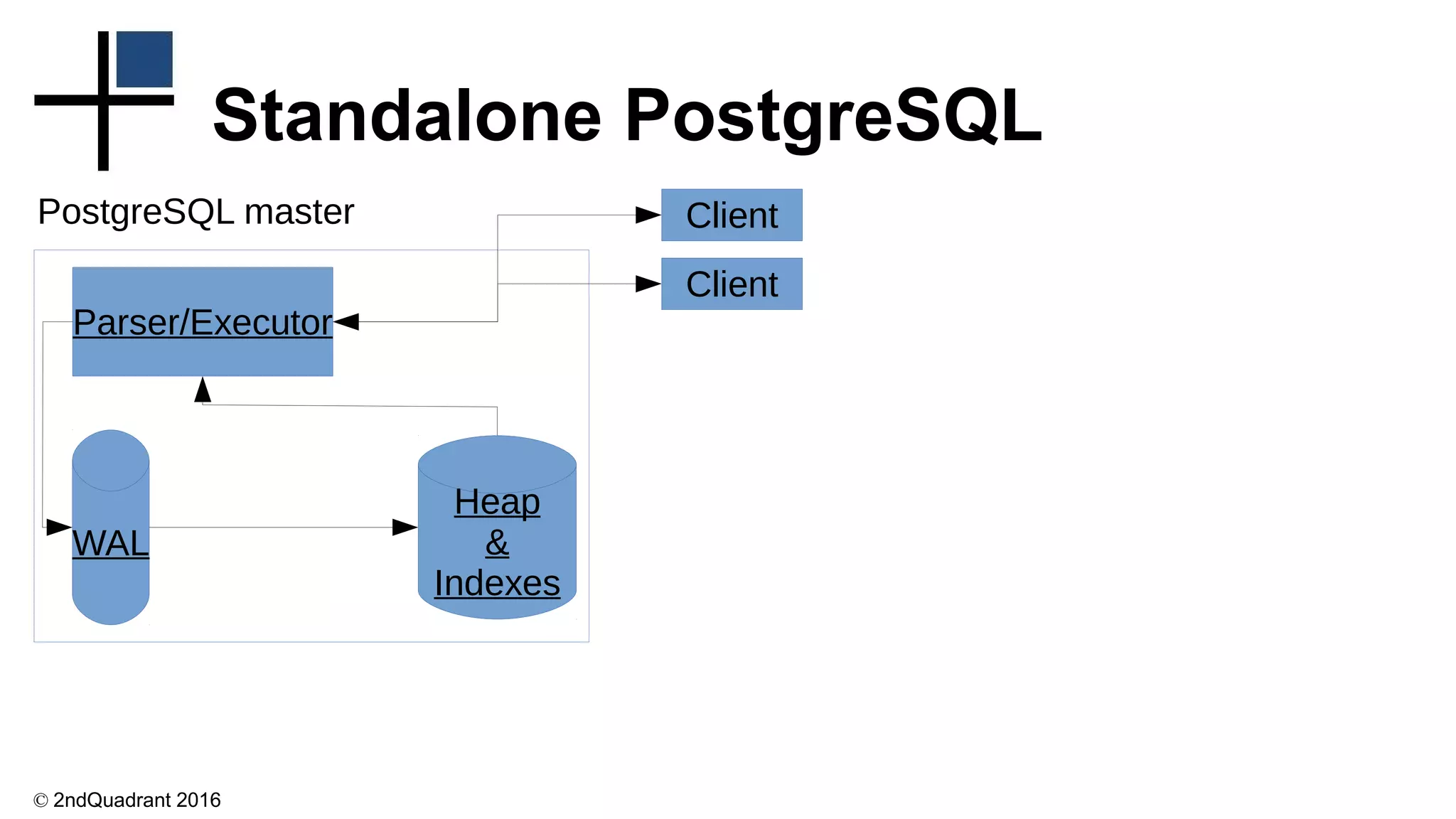 © 2ndQuadrant 2016
Standalone PostgreSQL
Client
Heap
&
Indexes
WAL
PostgreSQL master
Parser/Executor
Client
 