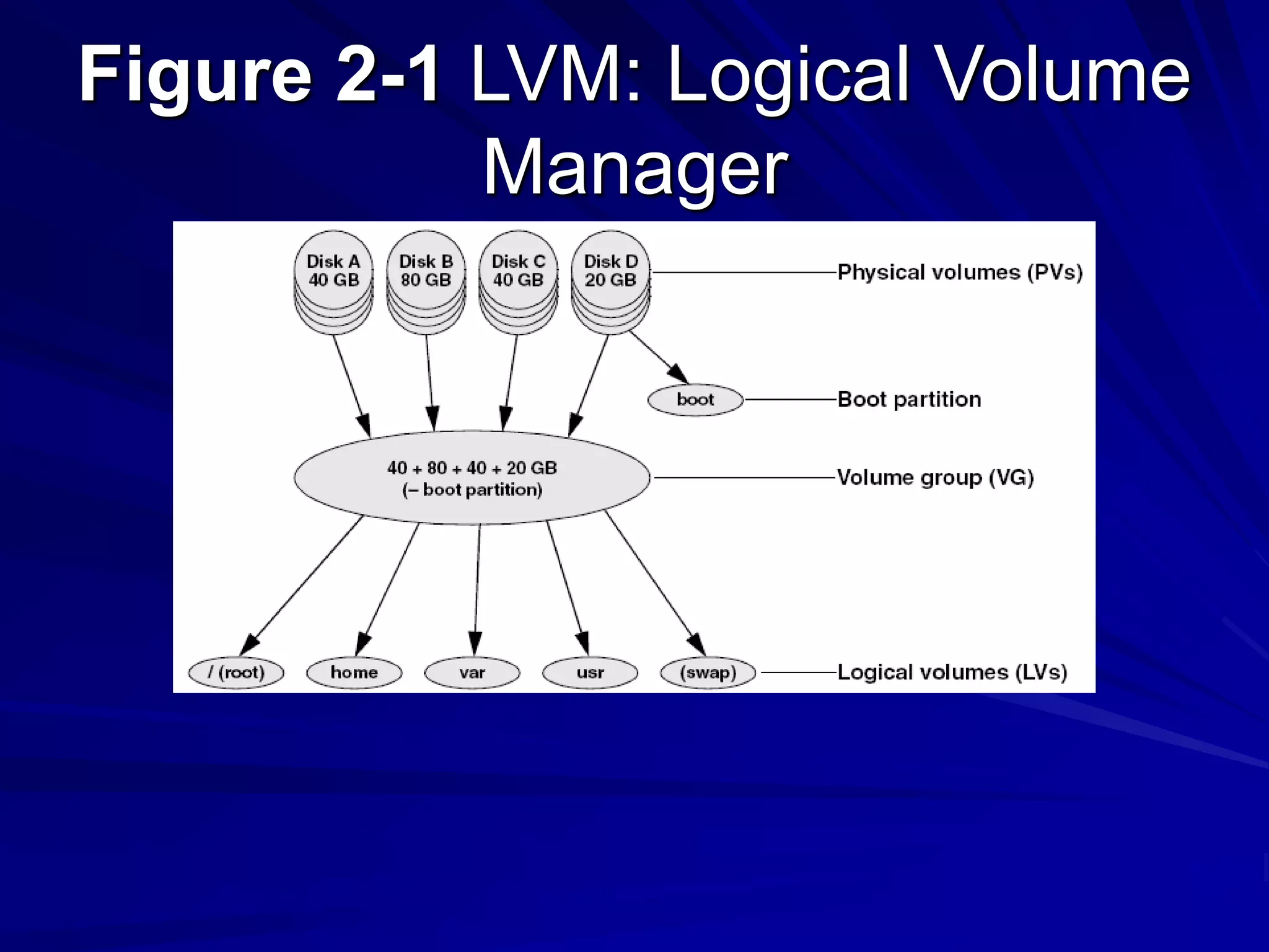 Figure 2-1 LVM: Logical Volume
Manager
 