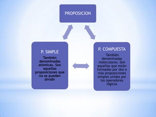 PROPOSICION
P. SIMPLE
También
denominadas
atómicas. Son
aquellas
proposiciones que
no se pueden
dividir
P. COMPUESTA
También
denominadas
moleculares. Son
aquellas que están
formadas por dos o
más proposiciones
simples unidas por
los operadores
lógicos