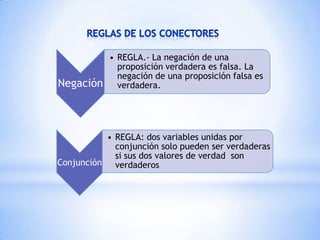 Negación
• REGLA.- La negación de una
proposición verdadera es falsa. La
negación de una proposición falsa es
verdadera.
• REGLA: dos variables unidas por
conjunción solo pueden ser verdaderas
si sus dos valores de verdad son
Conjunción verdaderos