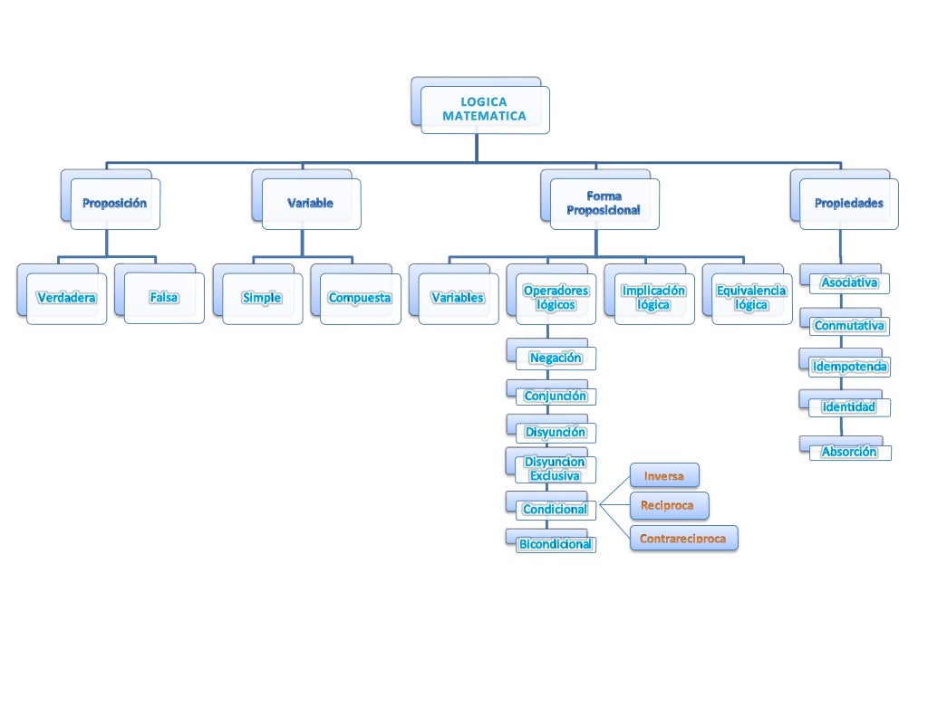 Mapa Conceptual de la Lógica Matematica