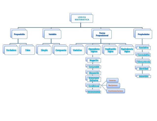 Mapa Conceptual de la Lógica Matematica