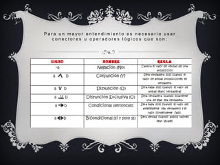 P a r a u n m a y o r e n t e n d i m i e n t o e s n e c e s a r i o u s a r
c o n e c t o r e s u o p e r a d o r e s l ó g i c o s q u e s o n :
 