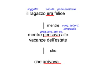 soggetto       copula    parte nominale
il ragazzo era felice

                mentre         cong. subord.
                                 temporale
           pred.verb. intr. att.
mentre pensava alle
vacanze dell’estate

                   che

     che arrivava
 