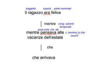 soggetto       copula    parte nominale
il ragazzo era felice

                mentre         cong. subord.
                                 temporale
           pred.verb. intr. att.
mentre pensava alle                  c. termine (a che
                                          cosa?)
vacanze dell’estate

                   che

     che arrivava
 