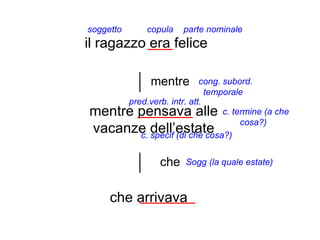 soggetto       copula    parte nominale
il ragazzo era felice

                mentre         cong. subord.
                                 temporale
           pred.verb. intr. att.
mentre pensava alle                  c. termine (a che
                                          cosa?)
vacanze dell’estate
              c. specif (di che cosa?)


                   che    Sogg (la quale estate)



     che arrivava
 