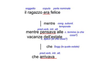 soggetto        copula    parte nominale
il ragazzo era felice

                 mentre        cong. subord.
                                 temporale
           pred.verb. intr. att.
mentre pensava alle                  c. termine (a che
                                          cosa?)
vacanze dell’estate
              c. specif (di che cosa?)


                   che     Sogg (la quale estate)

             pred.verb. intr. att.
     che arrivava
 