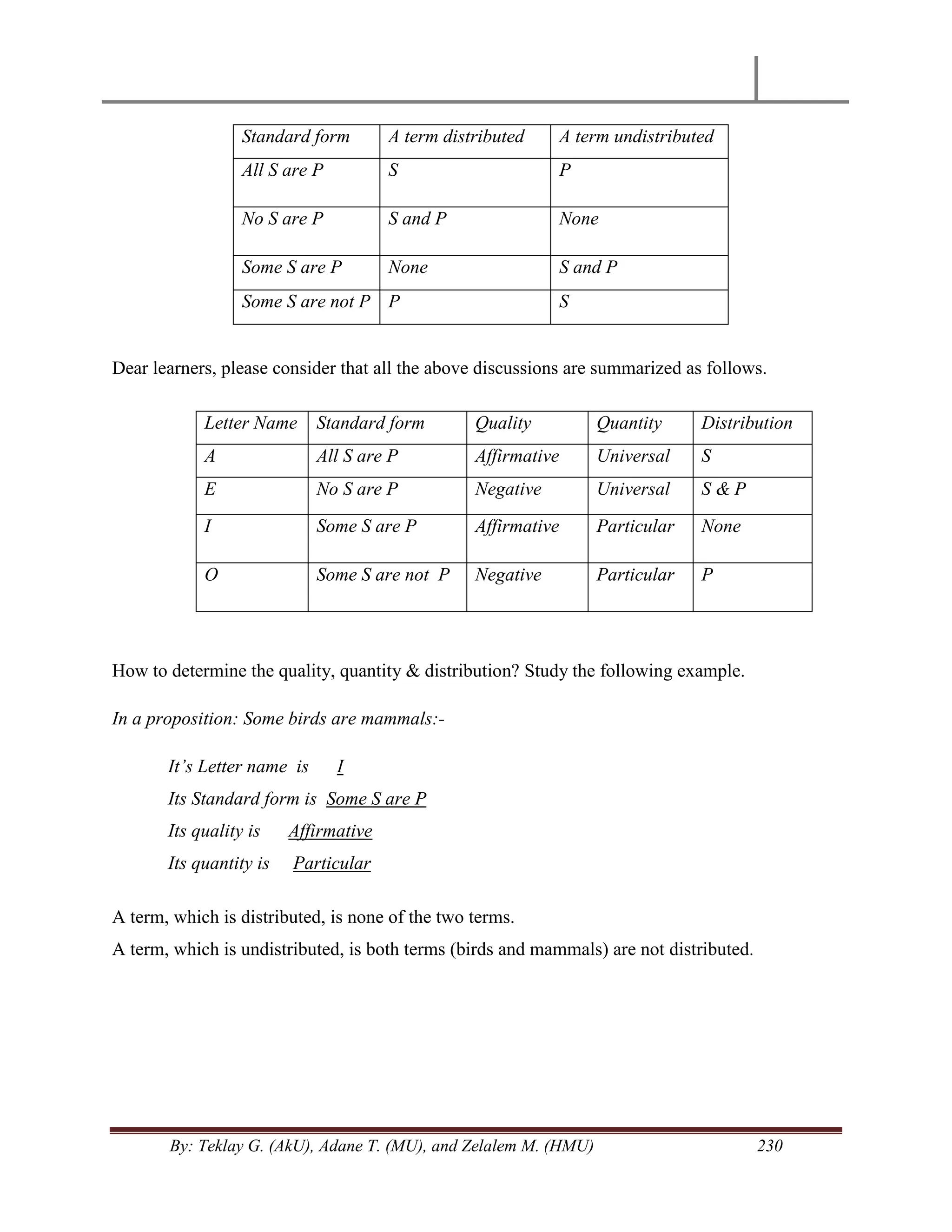 By: Teklay G. (AkU), Adane T. (MU), and Zelalem M. (HMU) 230
Standard form A term distributed A term undistributed
All S are P S P
No S are P S and P None
Some S are P None S and P
Some S are not P P S
Dear learners, please consider that all the above discussions are summarized as follows.
Letter Name Standard form Quality Quantity Distribution
A All S are P Affirmative Universal S
E No S are P Negative Universal S & P
I Some S are P Affirmative Particular None
O Some S are not P Negative Particular P
How to determine the quality, quantity & distribution? Study the following example.
In a proposition: Some birds are mammals:-
It‟s Letter name is I
Its Standard form is Some S are P
Its quality is Affirmative
Its quantity is Particular
A term, which is distributed, is none of the two terms.
A term, which is undistributed, is both terms (birds and mammals) are not distributed.
 