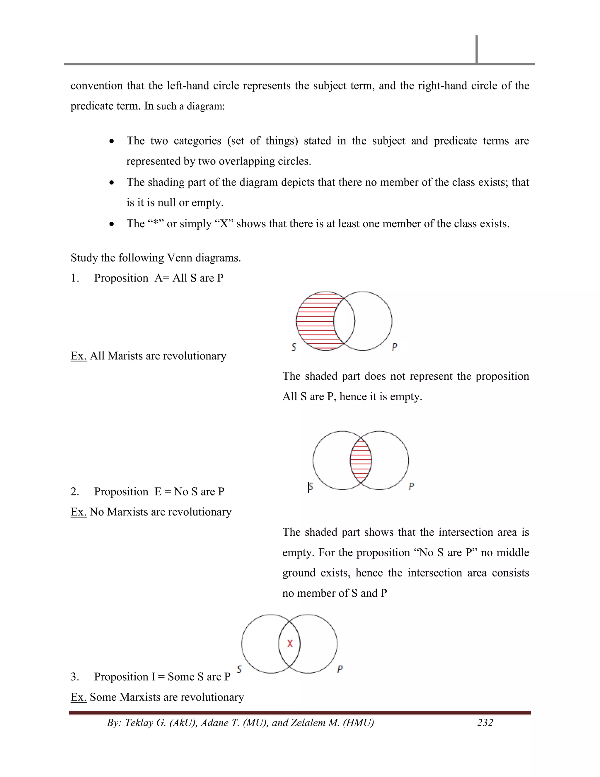 By: Teklay G. (AkU), Adane T. (MU), and Zelalem M. (HMU) 232
convention that the left-hand circle represents the subject term, and the right-hand circle of the
predicate term. In such a diagram:
 The two categories (set of things) stated in the subject and predicate terms are
represented by two overlapping circles.
 The shading part of the diagram depicts that there no member of the class exists; that
is it is null or empty.
 The ―*‖ or simply ―X‖ shows that there is at least one member of the class exists.
Study the following Venn diagrams.
1. Proposition A= All S are P
Ex. All Marists are revolutionary
The shaded part does not represent the proposition
All S are P, hence it is empty.
2. Proposition E = No S are P
Ex. No Marxists are revolutionary
The shaded part shows that the intersection area is
empty. For the proposition ―No S are P‖ no middle
ground exists, hence the intersection area consists
no member of S and P
3. Proposition I = Some S are P
Ex. Some Marxists are revolutionary
 
