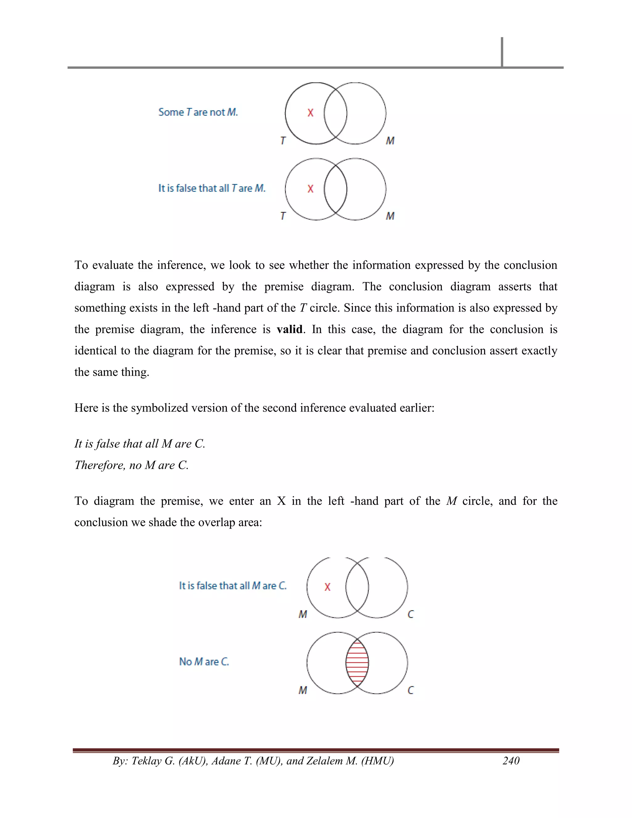 By: Teklay G. (AkU), Adane T. (MU), and Zelalem M. (HMU) 240
To evaluate the inference, we look to see whether the information expressed by the conclusion
diagram is also expressed by the premise diagram. The conclusion diagram asserts that
something exists in the left -hand part of the T circle. Since this information is also expressed by
the premise diagram, the inference is valid. In this case, the diagram for the conclusion is
identical to the diagram for the premise, so it is clear that premise and conclusion assert exactly
the same thing.
Here is the symbolized version of the second inference evaluated earlier:
It is false that all M are C.
Therefore, no M are C.
To diagram the premise, we enter an X in the left -hand part of the M circle, and for the
conclusion we shade the overlap area:
 