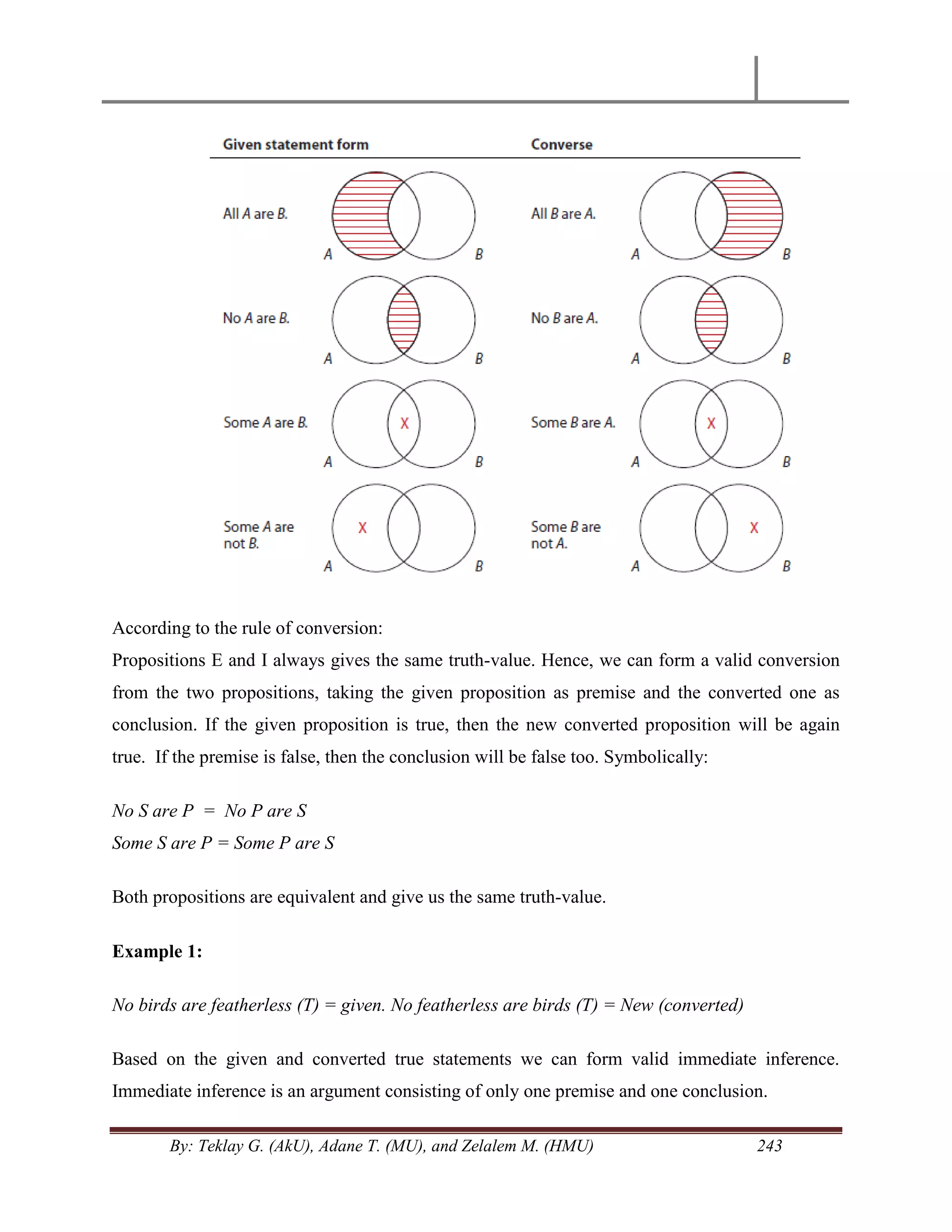 By: Teklay G. (AkU), Adane T. (MU), and Zelalem M. (HMU) 243
According to the rule of conversion:
Propositions E and I always gives the same truth-value. Hence, we can form a valid conversion
from the two propositions, taking the given proposition as premise and the converted one as
conclusion. If the given proposition is true, then the new converted proposition will be again
true. If the premise is false, then the conclusion will be false too. Symbolically:
No S are P = No P are S
Some S are P = Some P are S
Both propositions are equivalent and give us the same truth-value.
Example 1:
No birds are featherless (T) = given. No featherless are birds (T) = New (converted)
Based on the given and converted true statements we can form valid immediate inference.
Immediate inference is an argument consisting of only one premise and one conclusion.
 