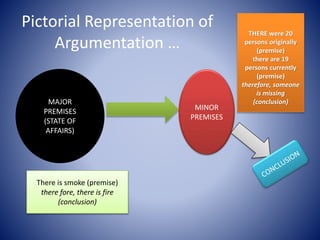 Pictorial Representation of
Argumentation …
MAJOR
PREMISES
(STATE OF
AFFAIRS)
MINOR
PREMISES
There is smoke (premise)
there fore, there is fire
(conclusion)
THERE were 20
persons originally
(premise)
there are 19
persons currently
(premise)
therefore, someone
is missing
(conclusion)
 