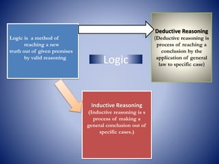 Logic
Logic is a method of
reaching a new
truth out of given premises
by valid reasoning
Inductive Reasoning
(Inductive reasoning is s
process of making a
general conclusion out of
specific cases.)
Deductive Reasoning
(Deductive reasoning is
process of reaching a
conclusion by the
application of general
law to specific case)
 