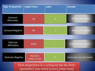 Type of Quantifier English Word Label Example
Universal
Affirmative
All
No E
Particular Negative
Particular
Affirmative
Universal Negative
A All men are mortal
No men are mortal
Some men are mortalISome
Some men are not mortal0
Not all or
some..or not
Each proposition in a syllogism has the form:
[quantifier] [one term] [is/are] [other term]
 
