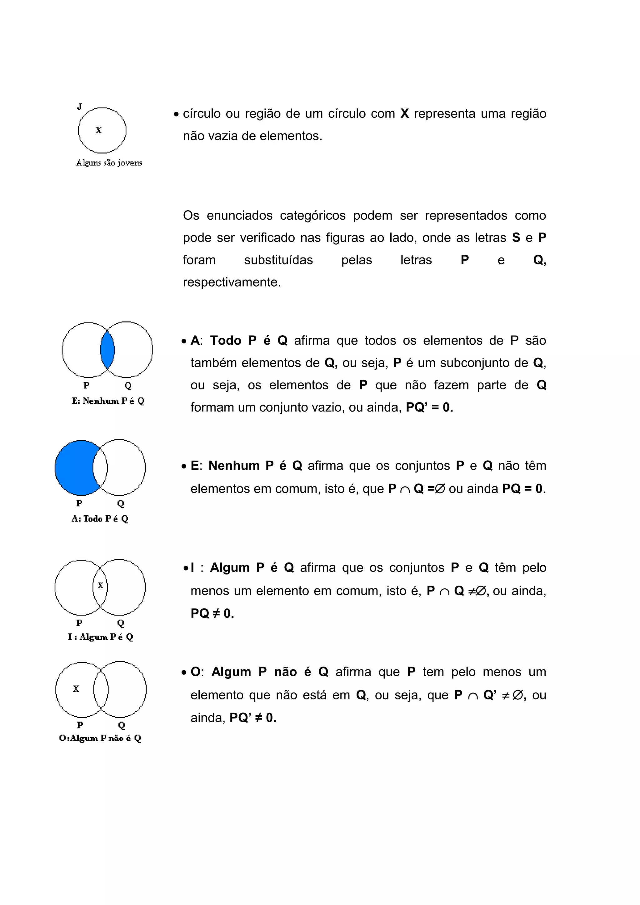  círculo ou região de um círculo com X representa uma região
não vazia de elementos.
Os enunciados categóricos podem ser representados como
pode ser verificado nas figuras ao lado, onde as letras S e P
foram substituídas pelas letras P e Q,
respectivamente.
 A: Todo P é Q afirma que todos os elementos de P são
também elementos de Q, ou seja, P é um subconjunto de Q,
ou seja, os elementos de P que não fazem parte de Q
formam um conjunto vazio, ou ainda, PQ’ = 0.
 E: Nenhum P é Q afirma que os conjuntos P e Q não têm
elementos em comum, isto é, que P  Q = ou ainda PQ = 0.
I : Algum P é Q afirma que os conjuntos P e Q têm pelo
menos um elemento em comum, isto é, P  Q ou ainda,
PQ ≠ 0.
 O: Algum P não é Q afirma que P tem pelo menos um
elemento que não está em Q, ou seja, que P  Q’ , ou
ainda, PQ’ ≠ 0.
 