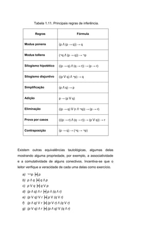 Tabela 1.11. Principais regras de inferência.
Regras Fórmula
Modus ponens (p Λ (p → q)) → q
Modus tollens (¬q Λ (p → q)) → ¬p
Silogismo hipotético ((p → q) Λ (q → r)) → (p → r)
Silogismo disjuntivo ((p V q) Λ ¬p) → q
Simplificação (p Λ q) → p
Adição p → (p V q)
Eliminação ((p → q) V (r Λ ¬q)) → (p → r)
Prova por casos (((p → r) Λ (q → r)) → (p V q)) → r
Contraposição (p → q) → (¬q → ¬p)
Existem outras equivalências tautológicas, algumas delas
mostrando alguma propriedade, por exemplo, a associatividade
e a comutatividade de alguns conectivos. Incentiva-se que o
leitor verifique a veracidade de cada uma delas como exercício.
a) ¬¬p ╞╡p
b) p Λ q ╞╡q Λ p
c) p V q ╞╡q V p
d) (p Λ q) Λ r ╞╡p Λ (q Λ r)
e) (p V q) V r ╞╡p V (q V r)
f) (p Λ q) V r ╞╡(p V r) Λ (q V r)
g) (p V q) Λ r ╞╡(p Λ q) V (q Λ r)
 
