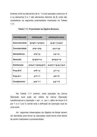 binárias entre os elementos de A, ‘ é uma operação unária em A
e os elementos 0 e 1 são elementos distintos de B, onde são
verdadeiras as seguintes propriedades mostradas na Tabela
1.11.
Tabela 1.11. Propriedades da Álgebra Booleana.
Na Tabela 1.11 anterior, cada operação da coluna
Operação dual pode ser obtida da coluna Operação
substituindo-se a operação + por . e . por +, além de trocar o 0
por 1 e o 1 por 0, sendo esta a definição de operação dual de
uma outra.
As seguintes observações da Álgebra de Boole devem
ser atendidas para tornar as operações nesta teoria mais fáceis
de serem realizadas e compreendidas:
PROPRIEDADE OPERAÇÃO OPERAÇÃO DUAL
Associatividade (p+q)+r = p+(q+r) (p.q).r = p.(q.r)
Comutatividade p+q = q+p p.q = q.p
Idempotência p+p = p p.p = p
Absorção (p.q)+p = p (p+q).p = p
Distribuição p+(q.r) = (p+q).(p+r) p.(q+r) = (p.q).+ (p.r)
Prop de 0 p+0 = p p.1 = p
Prop de 1 p+1 = 1 p.0 = 0
Complemento p+p’ = 1 p.p’ = 0
 