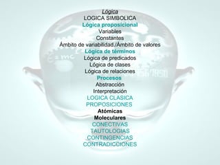 Lógica LOGICA SIMBOLICA Lógica proposicional Variables Constantes Ámbito de variabilidad./Ámbito de valores Lógica de términos Lógica de predicados Lógica de clases Lógica de relaciones Procesos   Abstracción Interpretación LOGICA CLASICA PROPOSICIONES   Atómicas Moleculares CONECTIVAS TAUTOLOGIAS CONTINGENCIAS CONTRADICCIONES 