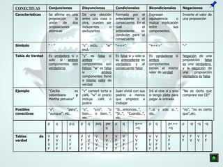 “ no”, “no es cierto que”,etc. “ ..si y solo si..”, etc. “ Si...entonces..”, “Si..”, “Cuando..”, etc. “ o”, “y/o”, “o bien... o bien..”, etc. “ y”, “pero”, “aunque”, etc. Posibles conectivas “ No es cierto que comprare ese CD” Iré al cine si y solo si tengo plata para pagar la entrada Juan vivirá con sus padres a menos que empiece a trabajar “ v” comeré torta o café, “w” el precio incluye café o postre “ Cecilia es colombiana  y  Martha peruana” Ejemplo Negación  de una proposición  falsa   es  una  verdadera , y la  negación  de una proposición  verdadera   es   falsa Es  verdaderas  si  ambos  componentes tienen el mismo valor de  verdad Es  falsa  si y solo si su  antecedente  es  verdadero  y el  consecuente   falso “ v ” es  falsa  si  ambos  componentes son  falsos ; “ w ” es  falsa  si  ambos  componentes tiene e  mismo   valor  de verdad Es  verdadera  si y solo si  ambos  componentes son  verdaderos Tabla de Verdad “ -” “ <==>” “ ==>” “ v” inclu. , “w” excl. “  · ” Símbolo Invierte el valor de una proposición Expresan equivalencia o mutua implicación entre sus componentes. Formado por el antecedente y el consecuente. En el cual el antecedente es condición para el consecuente Da una elección entre una cosa o otra, pueden ser incluyentes o excluyentes Se afirma en una proposición la unión de dos proposiciones atómicas Características Negaciones Bicondicionales Condicionales Disyunciones Conjunciones CONECTIVAS F F V V F V V F V F F V V V F F V F V F V V F V V V F F V F V F F V V F V V V F V V F F V F V F V F F F V V F F V F V F Tablas de verdad -q -q -p p p<==>q q p p==>q q p pwq pvq q p p.q q p 