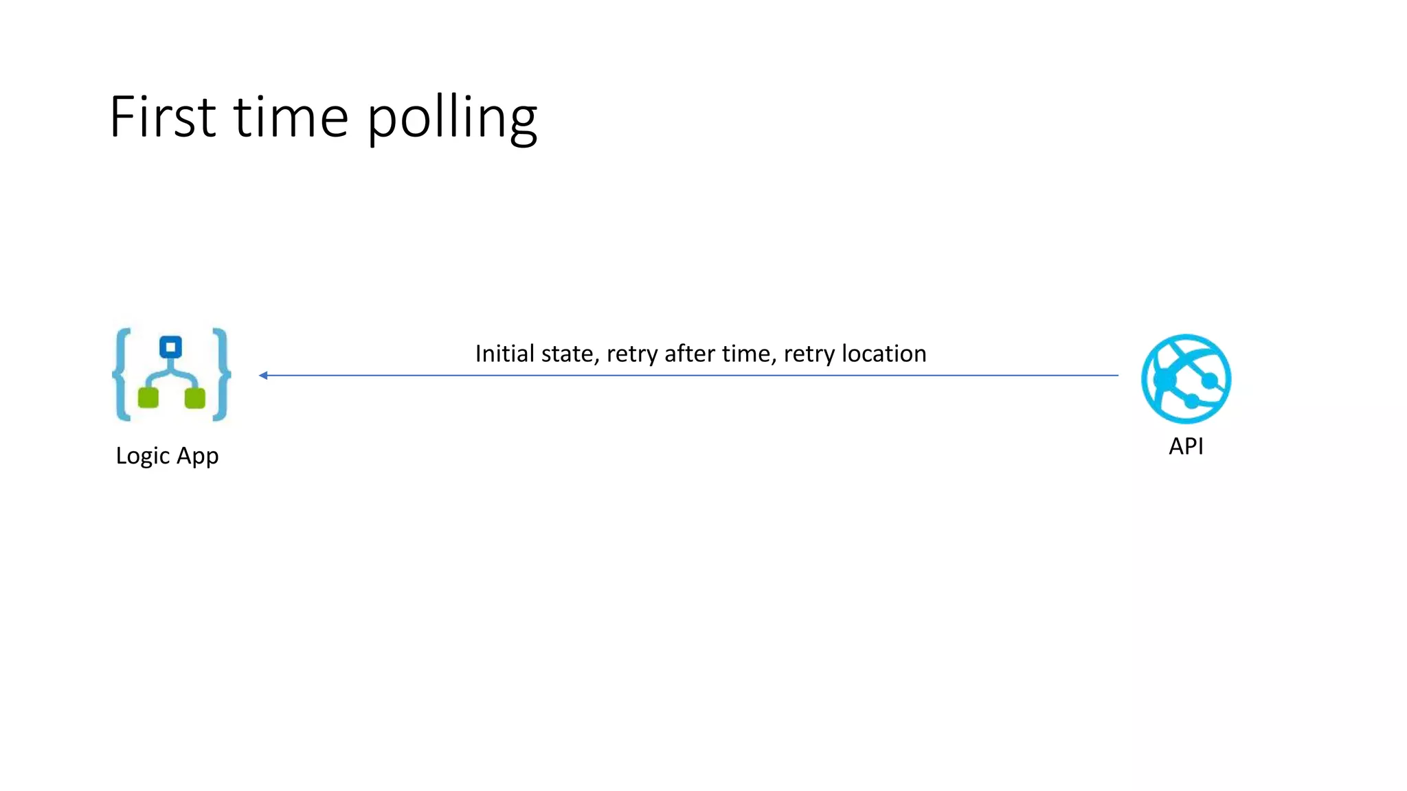 First time polling
Logic App API
Initial state, retry after time, retry location