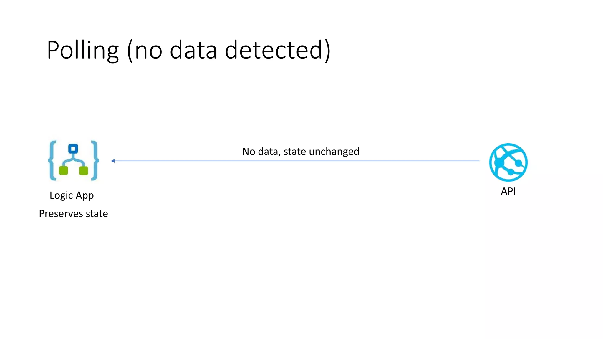 Polling (no data detected)
Logic App API
No data, state unchanged
Preserves state