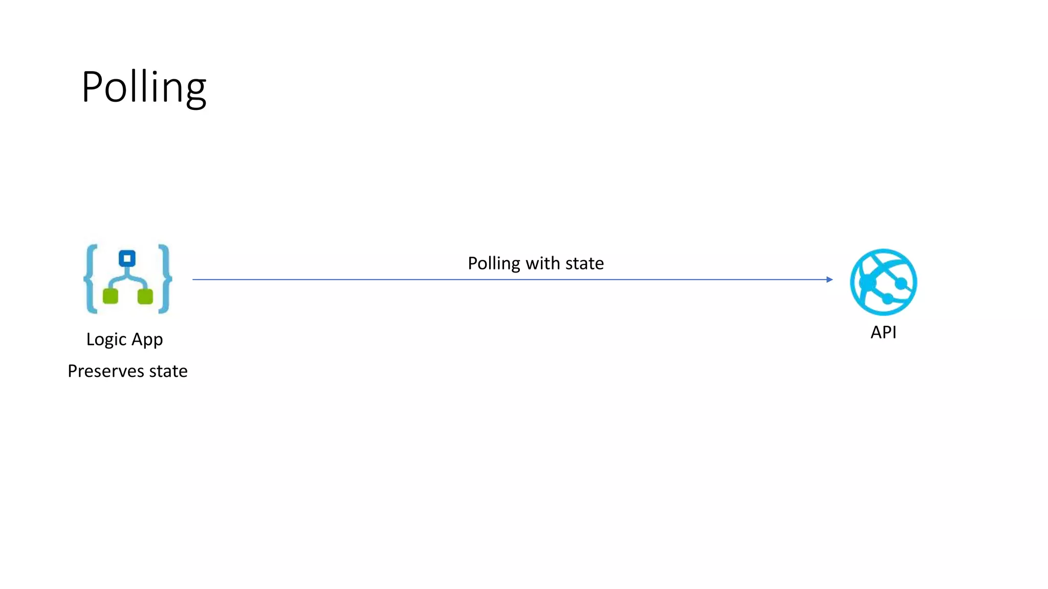 Polling
Logic App API
Polling with state
Preserves state