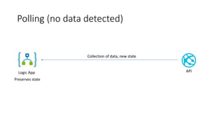 Polling (no data detected)
Logic App API
Collection of data, new state
Preserves state
 