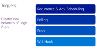 Creates new
instances of Logic
Apps
Recurrence & Adv. Scheduling
Polling
Push
WebHook
 