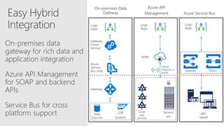 On-premises data
gateway for rich data and
application integration
 