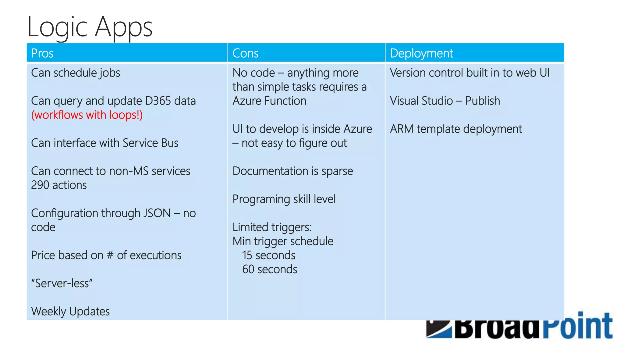 Pros Cons Deployment
Can schedule jobs
Can query and update D365 data
(workflows with loops!)
Can interface with Service Bus
Can connect to non-MS services
290 actions
Configuration through JSON – no
code
Price based on # of executions
“Server-less”
Weekly Updates
No code – anything more
than simple tasks requires a
Azure Function
UI to develop is inside Azure
– not easy to figure out
Documentation is sparse
Programing skill level
Limited triggers:
Min trigger schedule
15 seconds
60 seconds
Version control built in to web UI
Visual Studio – Publish
ARM template deployment
 