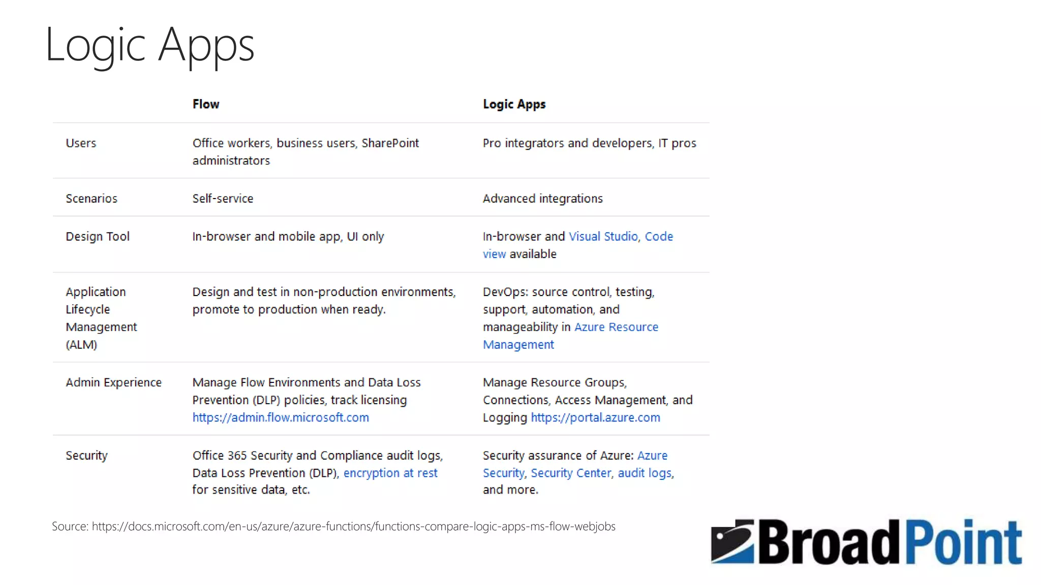Source: https://docs.microsoft.com/en-us/azure/azure-functions/functions-compare-logic-apps-ms-flow-webjobs
 