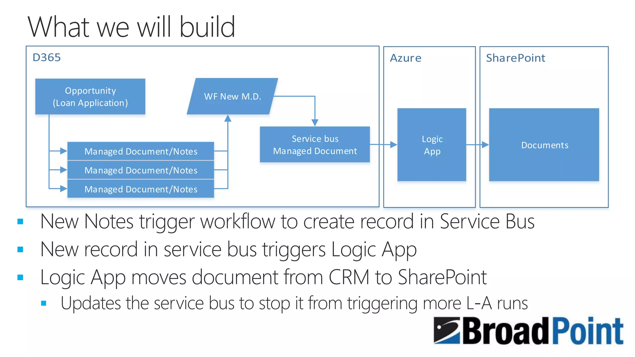 



Opportunity
(Loan Application)
Managed Document/Notes
Service bus
Managed Document
Managed Document/Notes
Managed Document/Notes
WF New M.D.
Logic
App
Documents
 